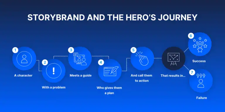 Story Brand - Branding Services